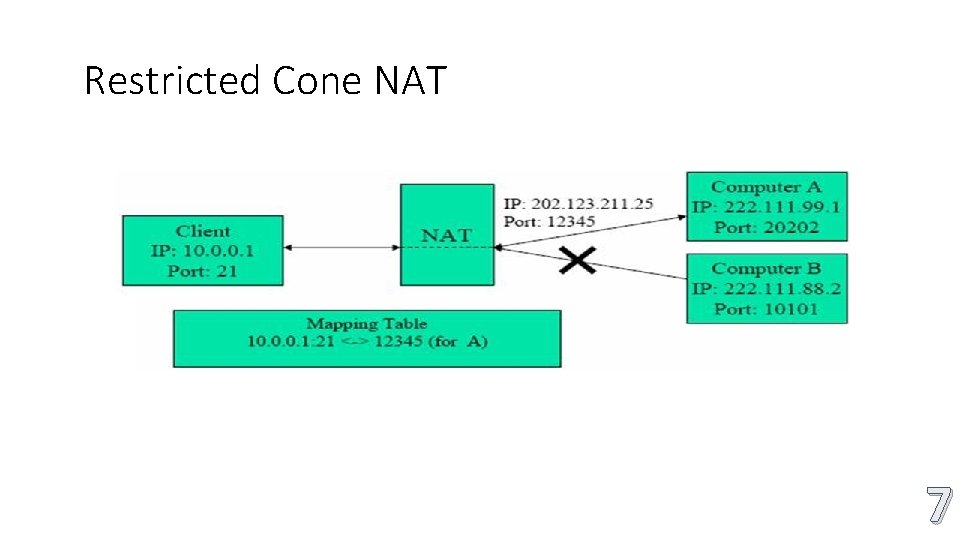 Restricted Cone NAT 7 