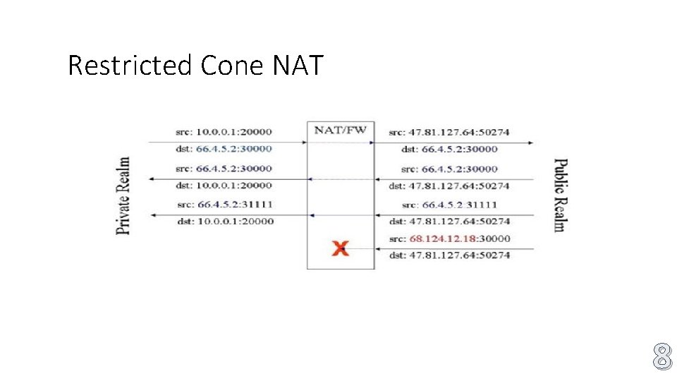 Restricted Cone NAT 8 