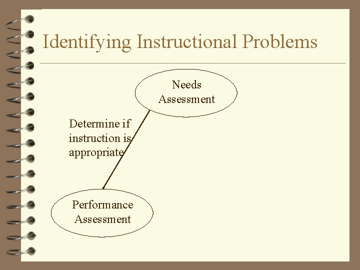 Identifying Instructional Problems Needs Assessment Determine if instruction is appropriate Performance Assessment 