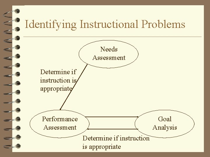 Identifying Instructional Problems Needs Assessment Determine if instruction is appropriate Performance Assessment Goal Analysis