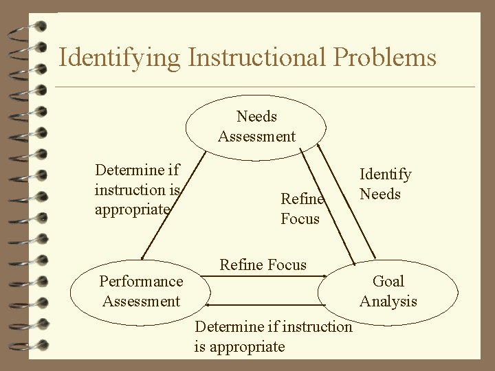 Identifying Instructional Problems Needs Assessment Determine if instruction is appropriate Performance Assessment Refine Focus