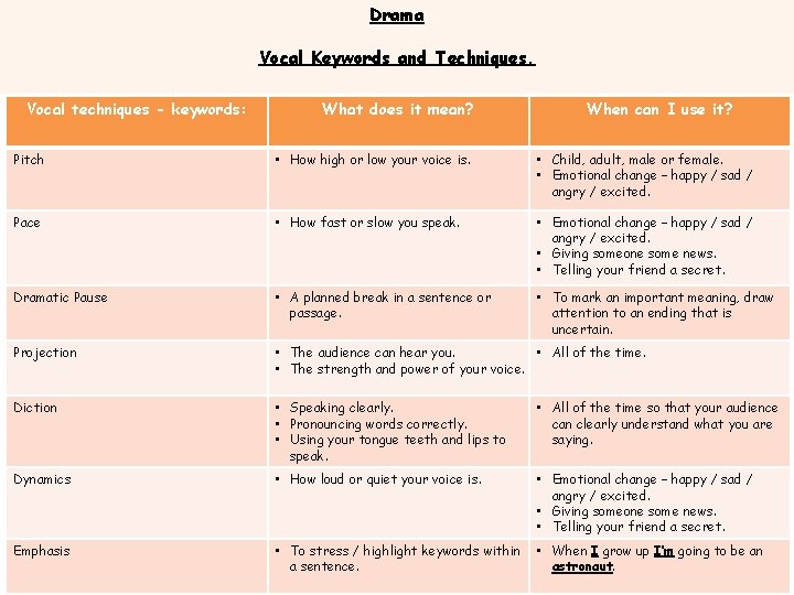 Drama Vocal Keywords and Techniques. Vocal techniques - keywords: What does it mean? When