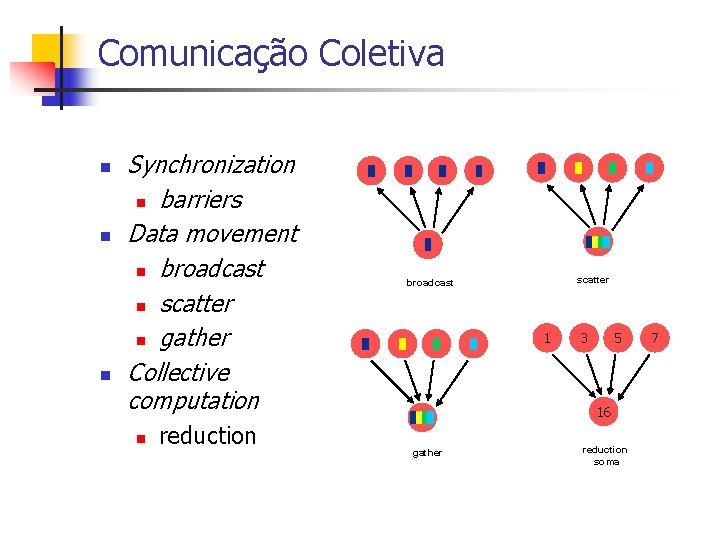 Comunicação Coletiva n n n Synchronization n barriers Data movement n broadcast n scatter