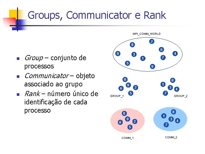Groups, Communicator e Rank MPI_COMM_WORLD 2 8 6 n Group – conjunto de 0