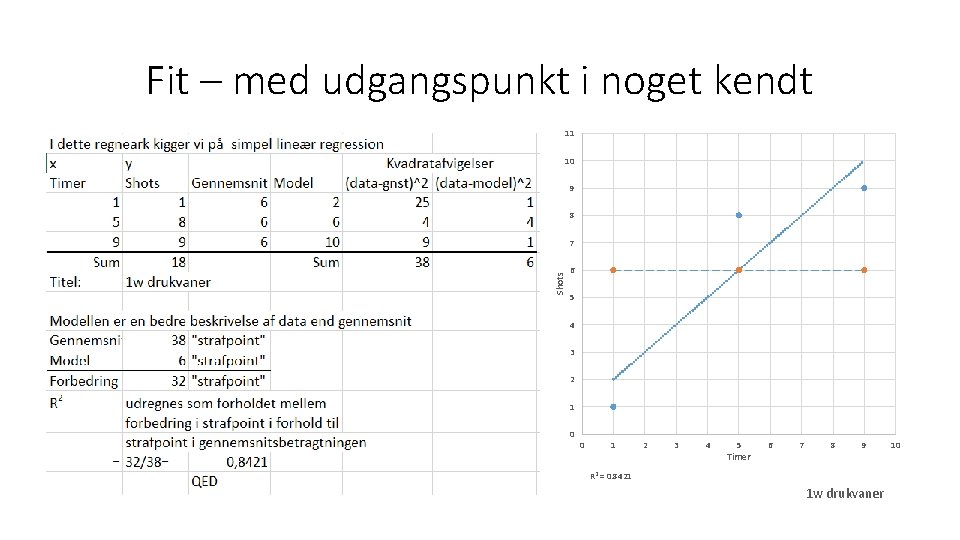 Fit – med udgangspunkt i noget kendt 11 10 9 8 Shots 7 6