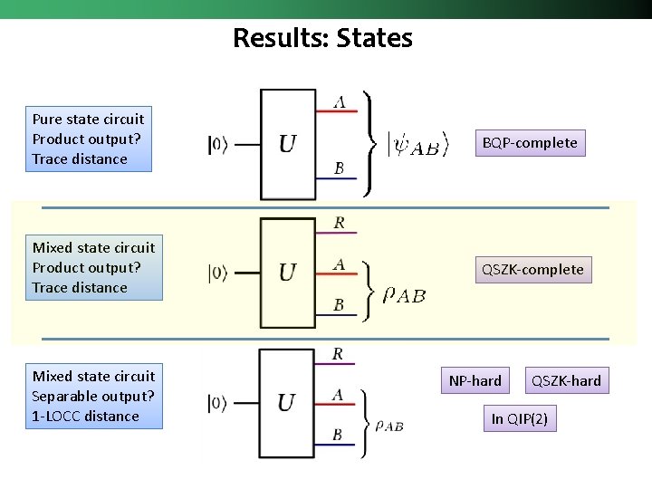Results: States Pure state circuit Product output? Trace distance BQP-complete Mixed state circuit Product
