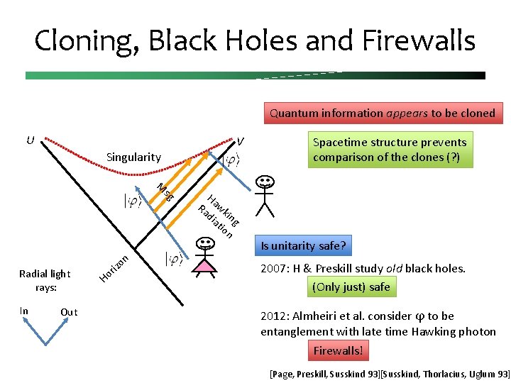 Cloning, Black Holes and Firewalls Quantum information appears to be cloned U V Singularity