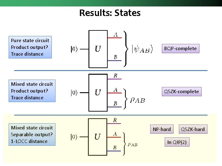 Results: States Pure state circuit Product output? Trace distance BQP-complete Mixed state circuit Product