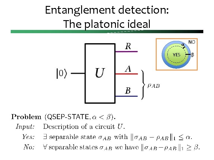 Entanglement detection: The platonic ideal α NO α YES β 