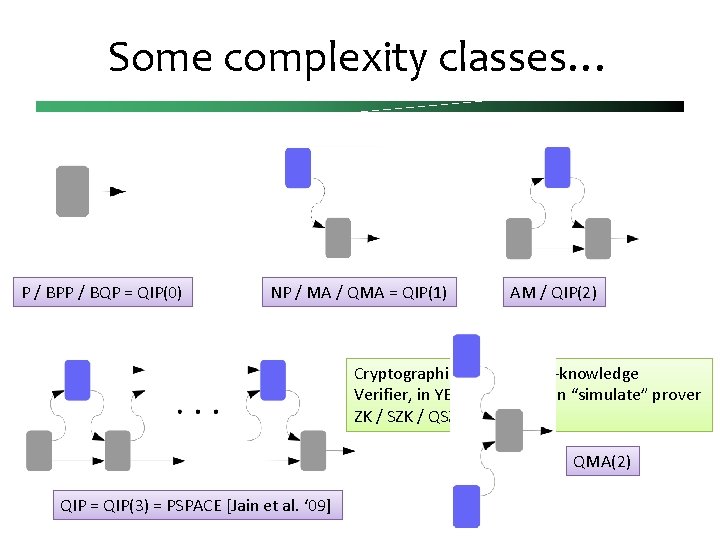 Some complexity classes… P / BPP / BQP = QIP(0) NP / MA /