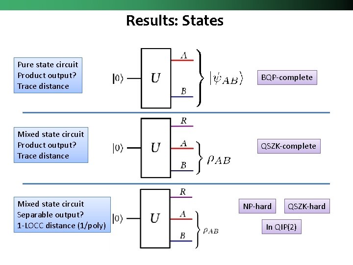 Results: States Pure state circuit Product output? Trace distance BQP-complete Mixed state circuit Product