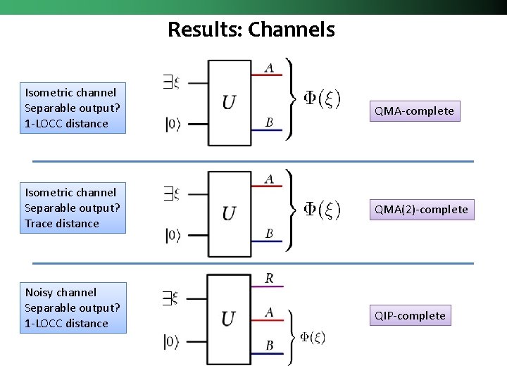 Results: Channels Isometric channel Separable output? 1 -LOCC distance QMA-complete Isometric channel Separable output?