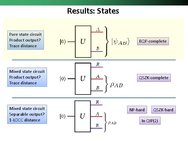 Results: States Pure state circuit Product output? Trace distance BQP-complete Mixed state circuit Product