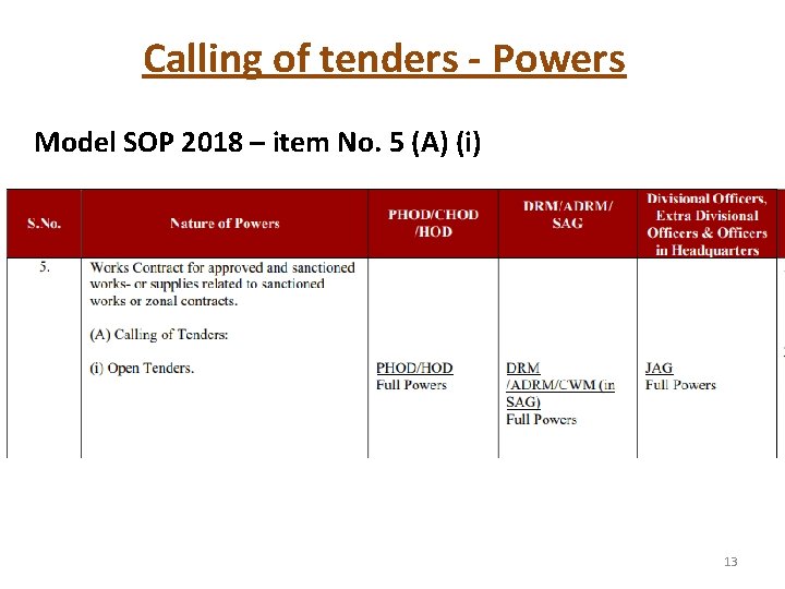 Calling of tenders - Powers Model SOP 2018 – item No. 5 (A) (i)