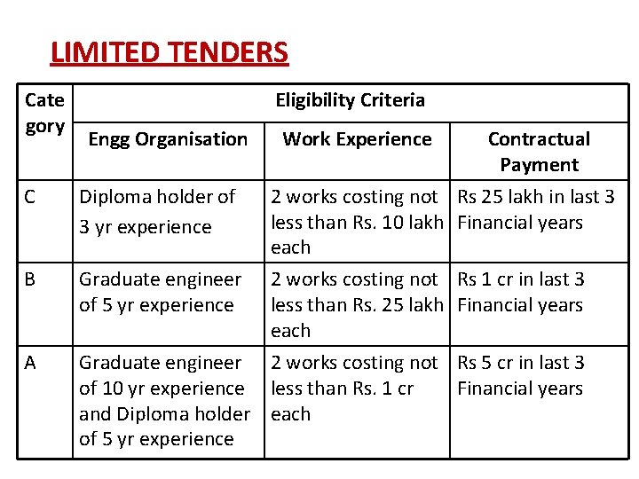 LIMITED TENDERS Cate gory Eligibility Criteria Engg Organisation Work Experience Contractual Payment C Diploma
