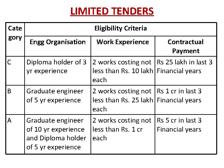 LIMITED TENDERS Cate gory Eligibility Criteria Engg Organisation Work Experience Contractual Payment C Diploma