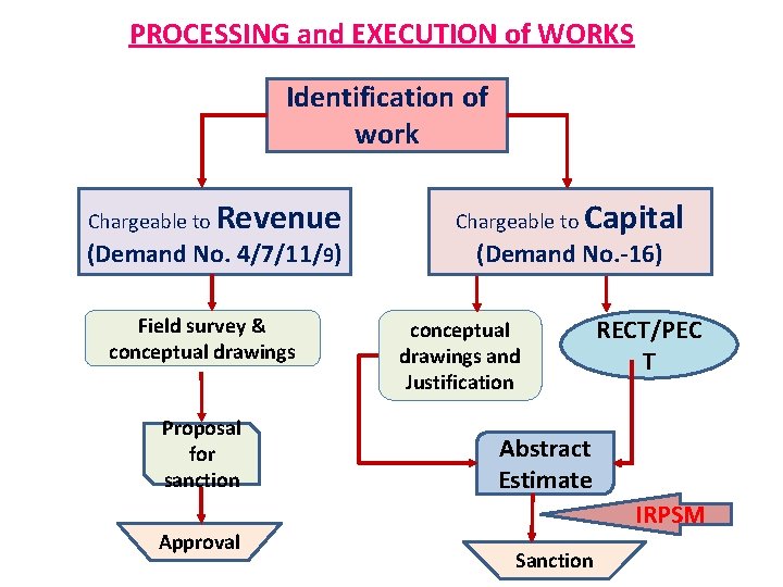 PROCESSING and EXECUTION of WORKS Identification of work Chargeable to Revenue (Demand No. 4/7/11/9)