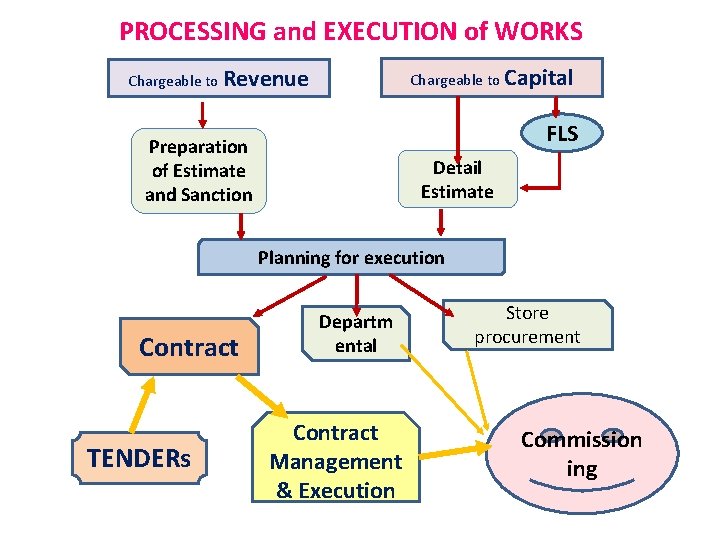 PROCESSING and EXECUTION of WORKS Chargeable to Capital Chargeable to Revenue FLS Preparation of