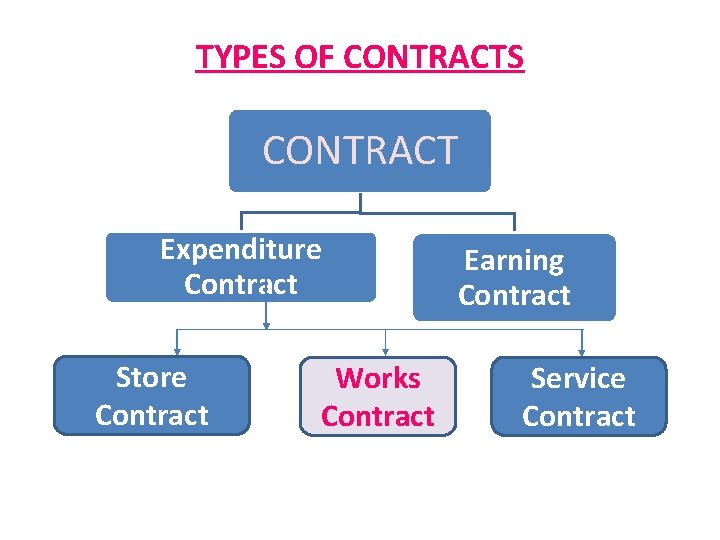 TYPES OF CONTRACTS CONTRACT Expenditure Contract Store Contract Works Contract Earning Contract Service Contract