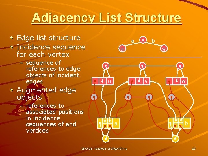 Adjacency List Structure Edge list structure Incidence sequence for each vertex – sequence of