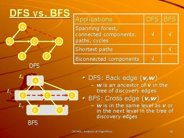 DFS vs. BFS Applications A B C Spanning forest, connected components, paths, cycles D