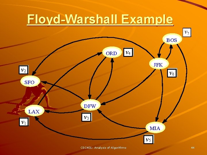 Floyd-Warshall Example BOS ORD v 4 JFK v 2 v 6 SFO LAX v