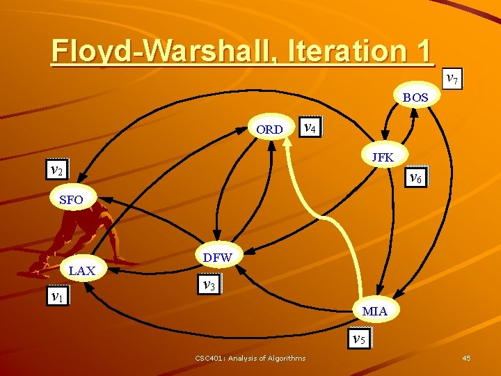 Floyd-Warshall, Iteration 1 BOS ORD v 4 JFK v 2 v 6 SFO LAX