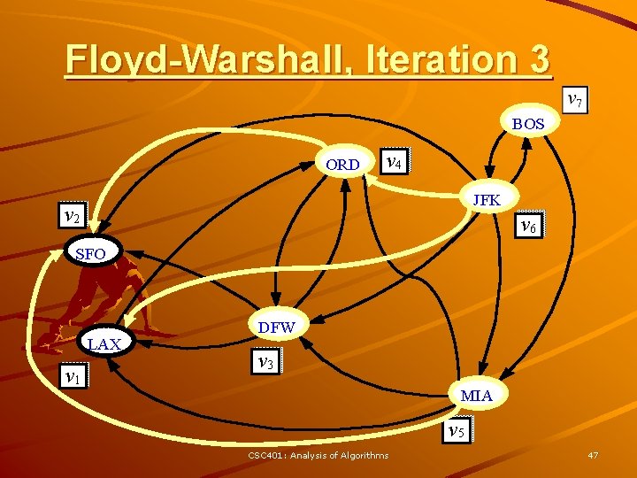 Floyd-Warshall, Iteration 3 BOS ORD v 4 JFK v 2 v 6 SFO LAX