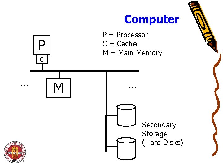 Computer P = Processor C = Cache M = Main Memory P C .