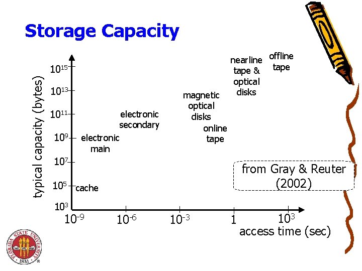 Storage Capacity typical capacity (bytes) 1015 1013 1011 109 electronic secondary electronic main magnetic