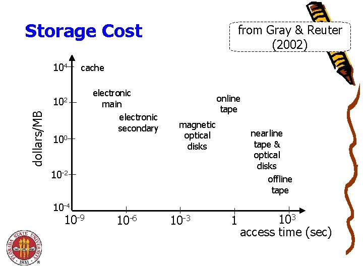 Storage Cost 104 cache 102 dollars/MB from Gray & Reuter (2002) 100 electronic main