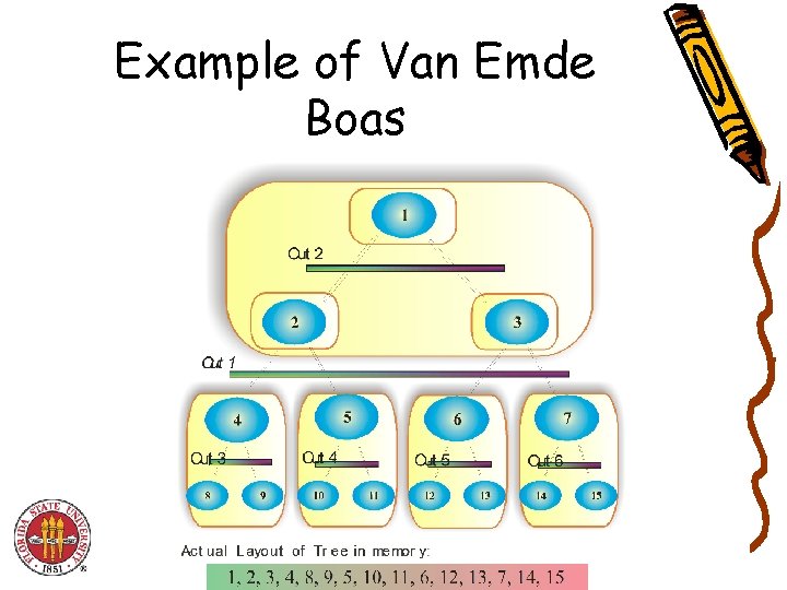 Example of Van Emde Boas 