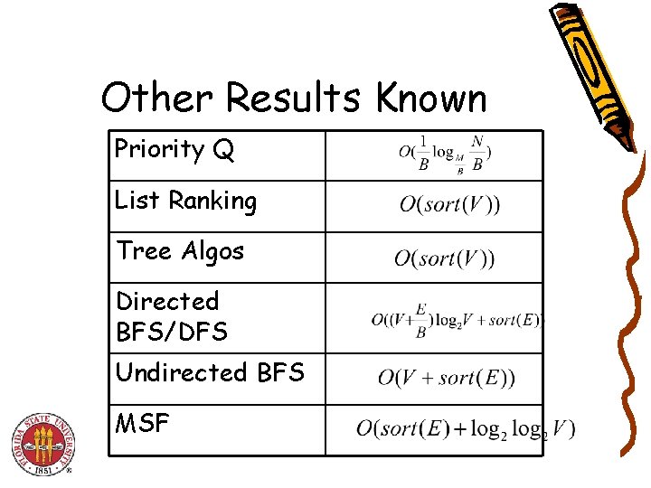 Other Results Known Priority Q List Ranking Tree Algos Directed BFS/DFS Undirected BFS MSF