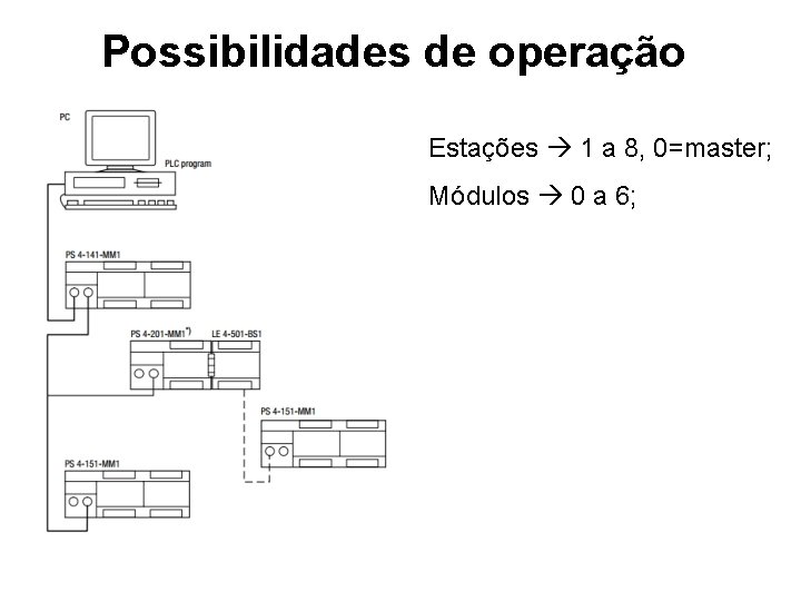 Possibilidades de operação Estações 1 a 8, 0=master; Módulos 0 a 6; 