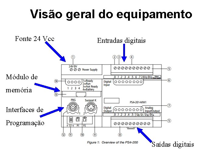 Visão geral do equipamento Fonte 24 Vcc Entradas digitais Módulo de memória Interfaces de