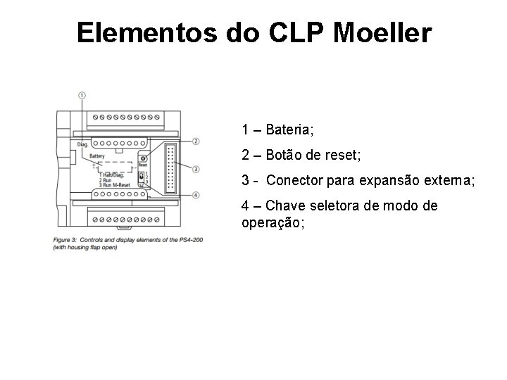 Elementos do CLP Moeller 1 – Bateria; 2 – Botão de reset; 3 -