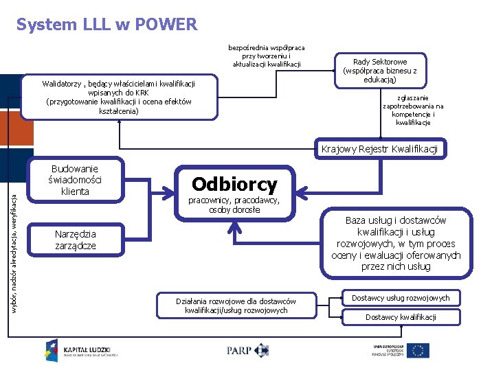 System LLL w POWER bezpośrednia współpraca przy tworzeniu i aktualizacji kwalifikacji Walidatorzy , będący