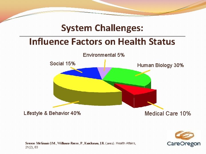 System Challenges: Influence Factors on Health Status Environmental 5% Social 15% Lifestyle & Behavior