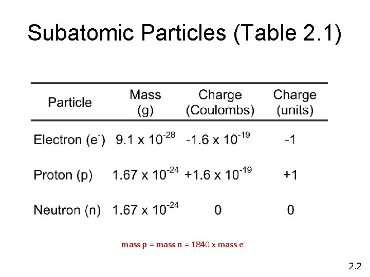 Subatomic Particles (Table 2. 1) mass p = mass n = 1840 x mass