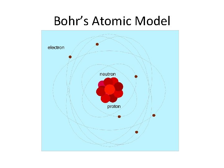 Bohr’s Atomic Model 