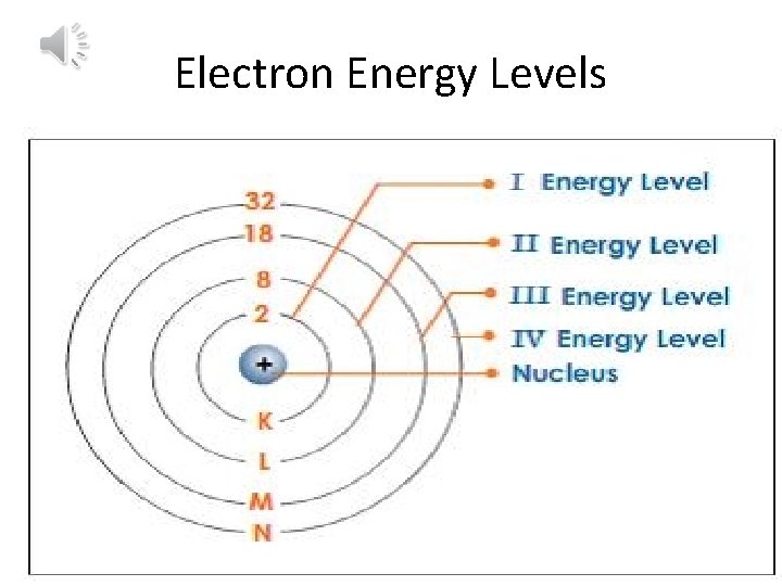 Electron Energy Levels 