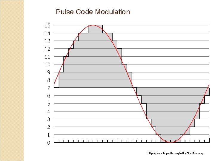 Pulse Code Modulation http: //en. wikipedia. org/wiki/File: Pcm. svg 