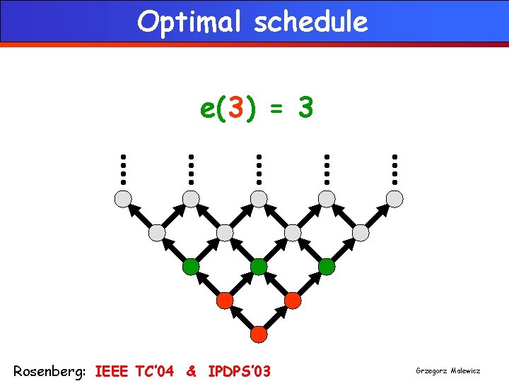 Optimal schedule e(3) = 3 Rosenberg: IEEE TC’ 04 & IPDPS’ 03 Grzegorz Malewicz