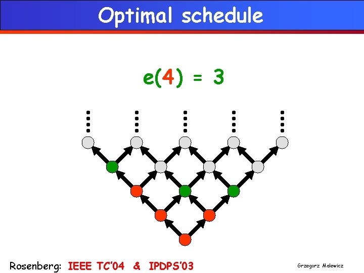Optimal schedule e(4) = 3 Rosenberg: IEEE TC’ 04 & IPDPS’ 03 Grzegorz Malewicz
