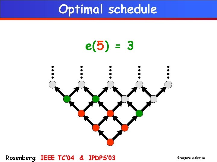 Optimal schedule e(5) = 3 Rosenberg: IEEE TC’ 04 & IPDPS’ 03 Grzegorz Malewicz