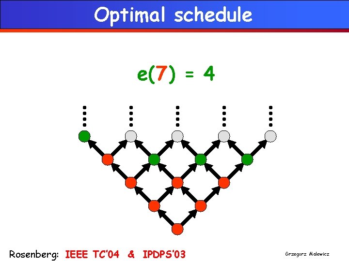 Optimal schedule e(7) = 4 Rosenberg: IEEE TC’ 04 & IPDPS’ 03 Grzegorz Malewicz