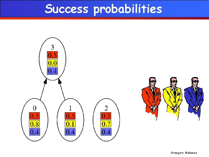 Success probabilities Grzegorz Malewicz 