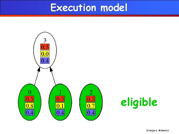 Execution model eligible Grzegorz Malewicz 