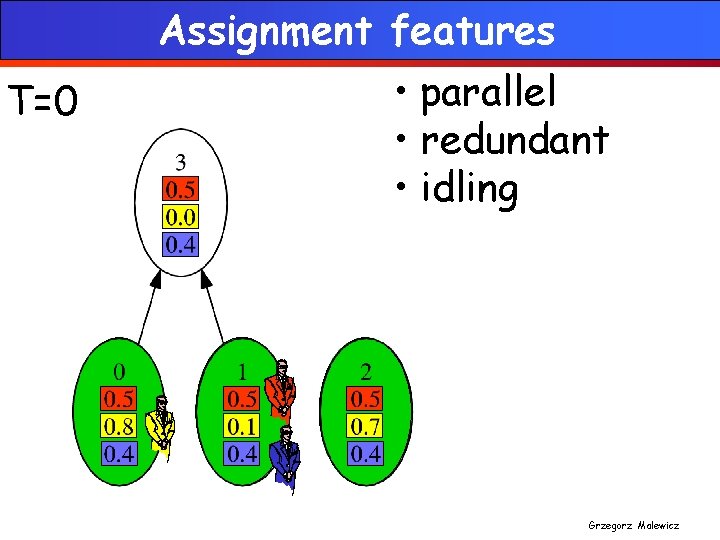 Assignment features T=0 • parallel • redundant • idling Grzegorz Malewicz 