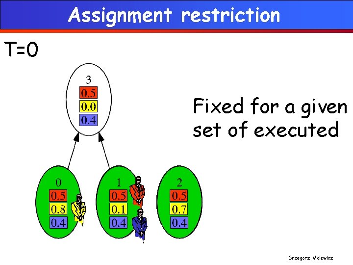 Assignment restriction T=0 Fixed for a given set of executed Grzegorz Malewicz 